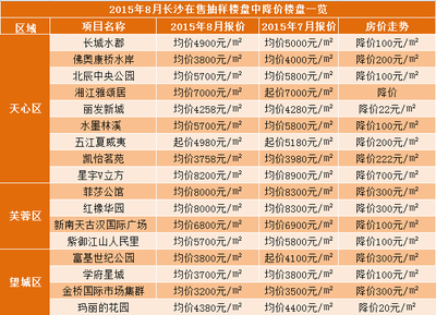 揭秘长沙房价下跌“真相” 8月楼盘房价涨跌榜新鲜出炉
