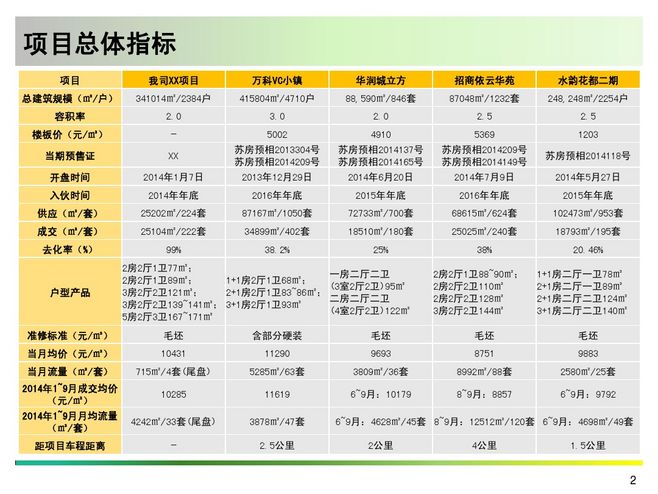 【图文】房地产项目竞品分析报告-2014年9月_文库
